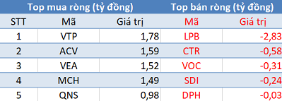 Thị trường hồi phục, khối ngoại tiếp tục bán ròng gần 200 tỷ trong phiên 3/10 - Ảnh 3.