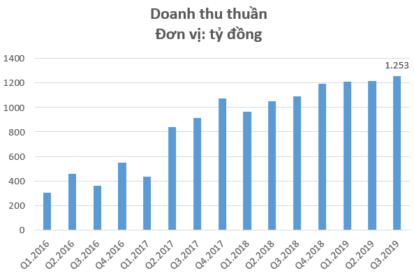 Công trình Viettel (CTR) lãi ròng quý 3 đạt gần 48 tỷ đồng, cao nhất kể từ khi thành lập - Ảnh 1.