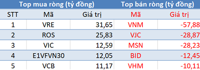 Phiên 30/10: VN-Index cán mốc 1.000 điểm, khối ngoại đẩy mạnh bán ròng cổ phiếu Bluechips - Ảnh 1.