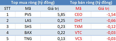 Phiên 30/10: VN-Index cán mốc 1.000 điểm, khối ngoại đẩy mạnh bán ròng cổ phiếu Bluechips - Ảnh 2.