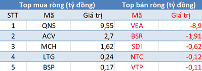 Phiên 30/10: VN-Index cán mốc 1.000 điểm, khối ngoại đẩy mạnh bán ròng cổ phiếu Bluechips - Ảnh 3.