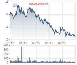 PVOIL: Quý 3 tiếp tục có lãi trở lại với 25 tỷ đồng, cổ phiếu vẫn miệt mài dò đáy - Ảnh 2.