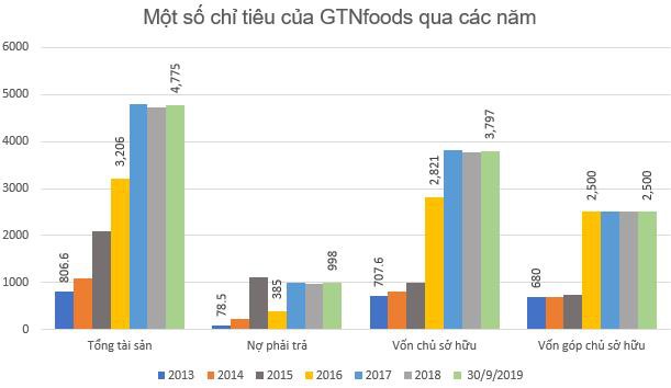 GTNfoods (GTN) doanh thu mảng sữa tăng trưởng trở lại, lãi quý 3 giảm nhẹ so với cùng kỳ - Ảnh 2.