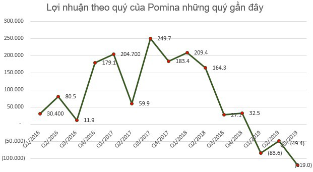 Thép Pomina lỗ tiếp 119 tỷ đồng quý 3, nâng tổng lỗ từ đầu năm lên trên 252 tỷ đồng - Ảnh 2.