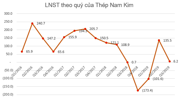 Gánh nặng chi phí giá vốn, Thép Nam Kim (NKG) báo lãi 9 tháng giảm 83% so với cùng kỳ - Ảnh 2.