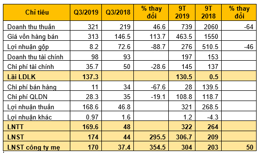 TTC Land (SCR): Quý 3/2019 lãi 174 tỷ hợp tác thấp gấp 4 lần cùng kỳ - Ảnh 1.