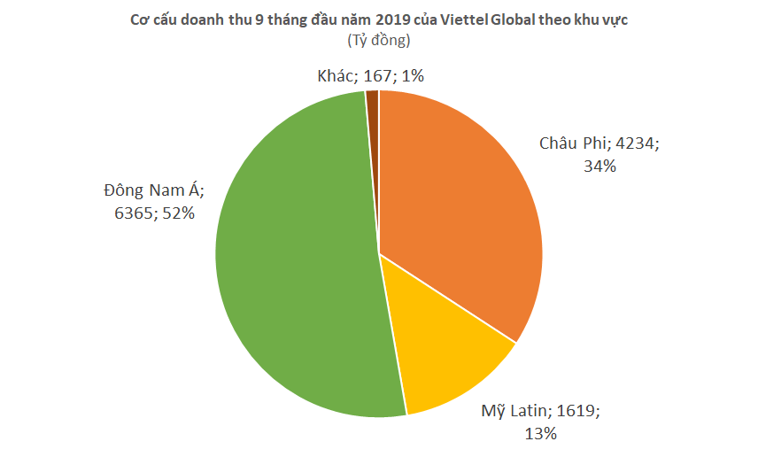 Viettel Global LNTT 9 tháng đầu năm đạt 1 548 tỷ đồng biên lãi gộp