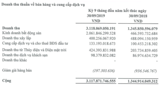 Hà Đô (HDG): Quý 3 lãi 278 tỷ đồng tăng 93% so với cùng kỳ - Ảnh 1.