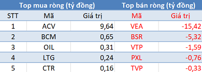 Khối ngoại bán ròng gần 125 tỷ đồng, VN-Index mất mốc 1.000 điểm trong phiên cuối tháng 10 - Ảnh 3.