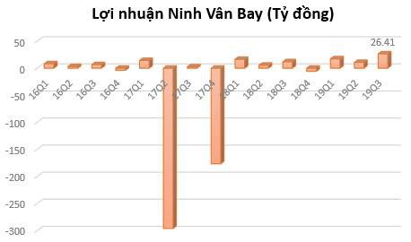 Ninh Vân Bay (NVT): Lãi 9 tháng gấp rưỡi cùng kỳ, vượt 81% kế hoạch năm - Ảnh 2.