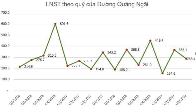 Đường Quảng Ngãi (QNS) chi bình quân 900 triệu đồng cho quảng cáo mỗi ngày, LNST 9 tháng đạt 807 tỷ đồng - Ảnh 3.