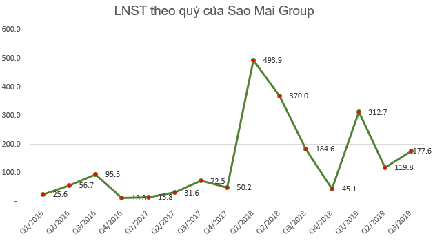 Sao Mai Group (ASM): Gánh nặng chi phí, LNST 9 tháng năm 2019 giảm một nửa so với cùng kỳ, còn hơn 600 tỷ đồng - Ảnh 2.