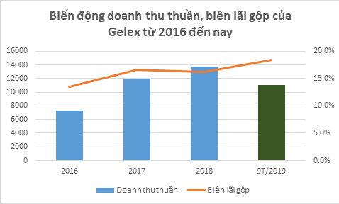 Biên lãi gộp tăng mạnh, Gelex báo lãi gần 900 tỷ LNTT 9 tháng - Ảnh 1.