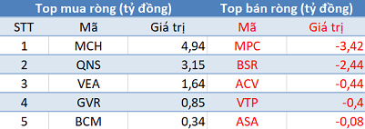 Khối ngoại tiếp tục bán ròng 265 tỷ đồng, sắc đỏ bao trùm thị trường trong phiên cuối tuần - Ảnh 3.