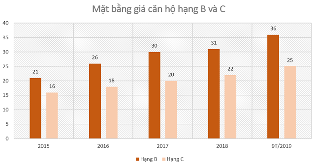 Lương 20 triệu/tháng khó mua căn hộ 1,5 tỷ đồng ở TP HCM - Ảnh 1.