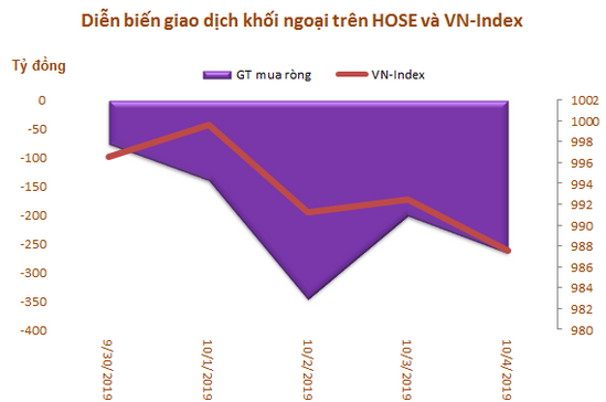 Khối ngoại đẩy mạnh bán ròng hơn 1.000 tỷ đồng trong tuần VN-Index thất bại trước mốc 1.000 điểm - Ảnh 1.