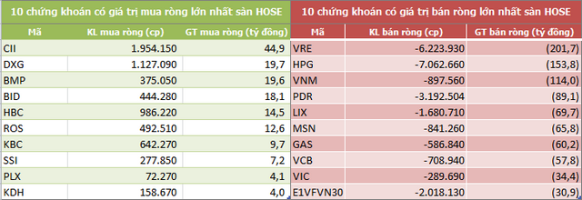 Khối ngoại đẩy mạnh bán ròng hơn 1.000 tỷ đồng trong tuần VN-Index thất bại trước mốc 1.000 điểm - Ảnh 2.