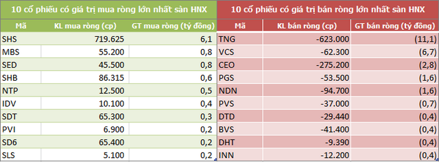 Khối ngoại đẩy mạnh bán ròng hơn 1.000 tỷ đồng trong tuần VN-Index thất bại trước mốc 1.000 điểm - Ảnh 4.