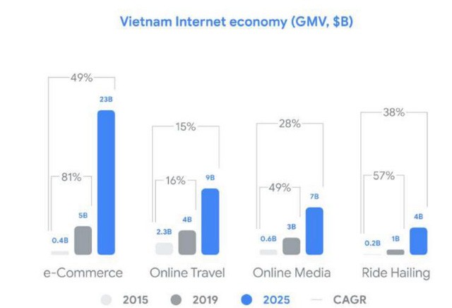 Báo cáo Google: Việt Nam đứng đầu ĐNÁ về phát triển kinh tế Internet, với các mũi nhọn Thương mại điện tử, Đặt xe và Sơn Tùng M-TP - Ảnh 5.