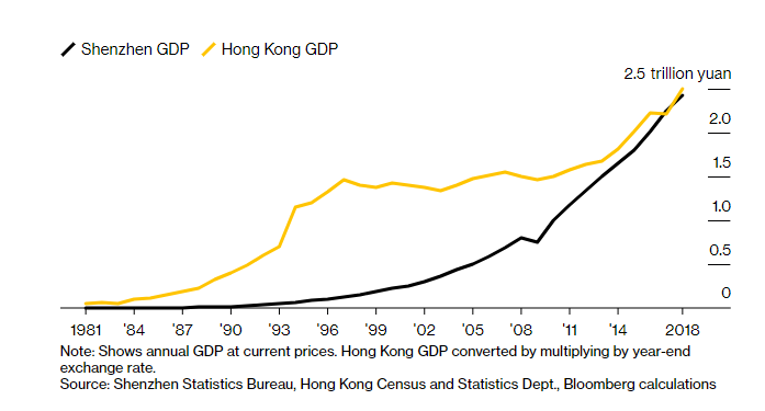 香港被深圳超越：兩個鄰近城市之間的競賽以及中國人對未來的願景 - 照片 4。