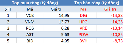 Khối ngoại tiếp tục bán ròng, 3 sàn “đỏ lửa” trong phiên 7/10 - Ảnh 1.