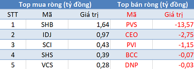 Khối ngoại giảm bán, sắc xanh bao phủ thị trường trong phiên 8/10 - Ảnh 2.