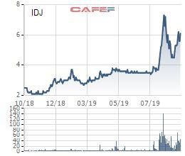 Tranh thủ giá cổ phiếu tăng gấp đôi, vợ chồng Chủ tịch IDJ đăng ký bán sạch cổ phần - Ảnh 1.