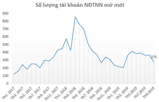 Thị trường ảm đạm, nhà đầu tư ít mở tài khoản chứng khoán trong tháng 9 - Ảnh 1.