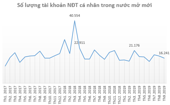 Thị trường ảm đạm, nhà đầu tư ít mở tài khoản chứng khoán trong tháng 9 - Ảnh 2.