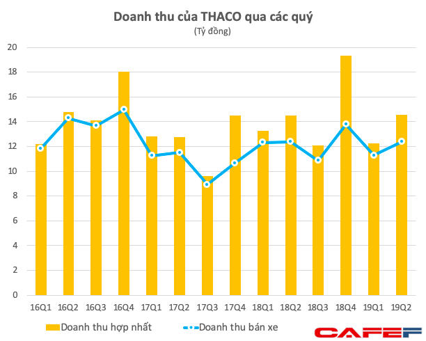 THACO đạt 1.800 tỷ đồng lãi ròng trong nửa năm, giảm 40% so với cùng kỳ - Ảnh 1.