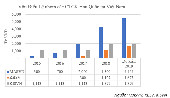 Cuộc “nổi dậy” của CTCK Hàn Quốc, các “lão làng” trong Top5 phải dè chừng? - Ảnh 3.