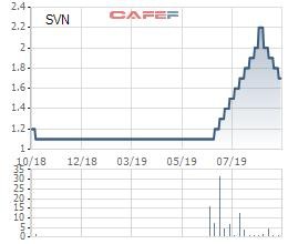 Cổ phiếu SVN giảm 23% trong vòng 1 tháng, Thành viên HĐQT Solavina vẫn đăng ký bán sạch hơn 4,4 triệu cổ phiếu - Ảnh 1.