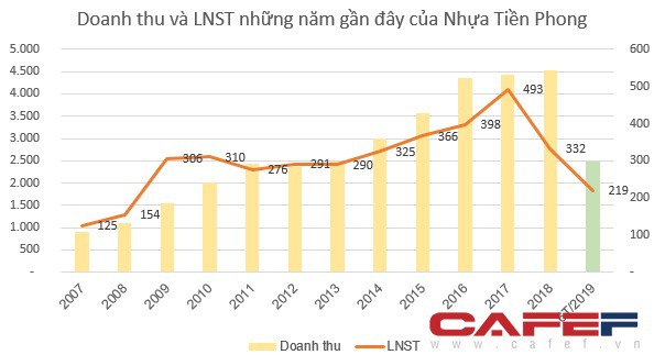 Nhựa Tiền Phong (NTP) chốt danh sách cổ đông phát hành gần 9 triệu cổ phiếu thưởng - Ảnh 1.