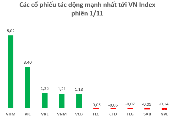Bộ 3 VIC, VHM, VRE đóng góp gần 11 điểm vào đà tăng VN-Index, vốn hóa “nhóm VinGroup” tăng thêm gần 37 nghìn tỷ đồng trong phiên đầu tháng 11 - Ảnh 1.