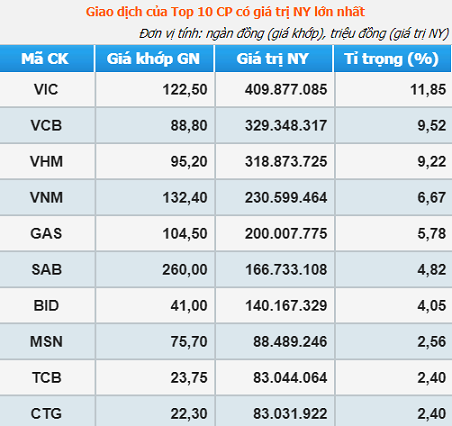 Bộ 3 VIC, VHM, VRE đóng góp gần 11 điểm vào đà tăng VN-Index, vốn hóa “nhóm VinGroup” tăng thêm gần 37 nghìn tỷ đồng trong phiên đầu tháng 11 - Ảnh 2.