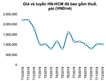 Vietnam Airlines (HVN) lãi ròng 1.015 tỷ đồng trong quý 3, gần gấp 3 lần cùng kỳ - Ảnh 1.