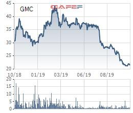 Garmex Saigon (GMC):  Lợi nhuận quý 3 giảm 65%, cổ phiếu lao dốc mạnh - Ảnh 2.