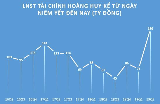 Tài chính Hoàng Huy (TCH) báo lợi nhuận quý 2 tăng trưởng đột biến lên 180 tỷ đồng, cao nhất kể từ ngày niêm yết - Ảnh 1.