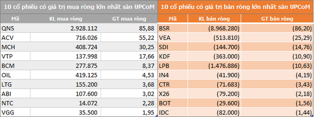 Khối ngoại sàn HoSE rút ròng 3.745 tỷ đồng trong 3 tháng qua - Ảnh 5.