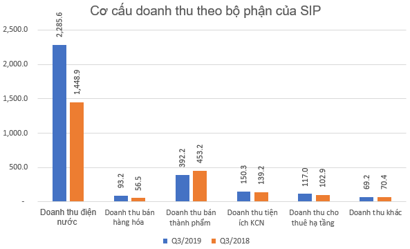 Sài Gòn VRG (SIP): Quý 3 lãi đột biến 200 tỷ đồng, gần gấp 8 lần cùng kỳ - Ảnh 3.