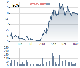 Đà tăng cổ phiếu BCG có dấu hiệu chững lại, Chủ tịch Bamboo Capital đăng ký mua thêm 9 triệu cổ phiếu - Ảnh 1.