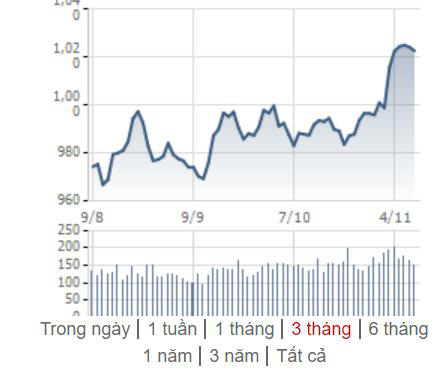 [Điểm nóng TTCK tuần 04/11 – 11/10] Chứng khoán Việt Nam lưỡng lự trước ngưỡng 1.025 điểm, Dow Jones lập kỷ đỉnh mới - Ảnh 1.