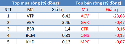 Khối ngoại quay đầu bán ròng, 3 sàn “đỏ lửa” phiên 11/11 - Ảnh 3.