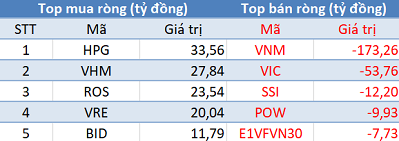 Phiên 12/11: Khối ngoại đẩy mạnh bán ròng 180 tỷ đồng, tập trung bán VNM, E1VFVN30 - Ảnh 1.