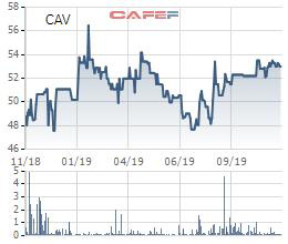 Cadivi (CAV) chuẩn bị mua gần 3 triệu cổ phiếu quỹ nhằm bình ổn giá cổ phiếu, tối đa hóa lợi ích cổ đông - Ảnh 1.