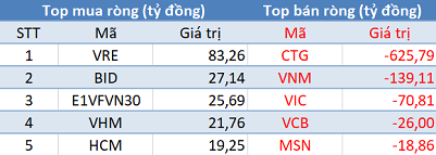 Phiên 13/11: Khối ngoại bán ròng hơn 700 tỷ trên toàn thị trường, tâm điểm CTG - Ảnh 1.