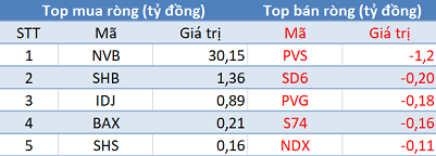 Phiên 13/11: Khối ngoại bán ròng hơn 700 tỷ trên toàn thị trường, tâm điểm CTG - Ảnh 2.