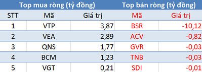 Phiên 13/11: Khối ngoại bán ròng hơn 700 tỷ trên toàn thị trường, tâm điểm CTG - Ảnh 3.