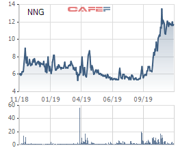 Thị giá 12.000 đồng, VinaCapital mua 36% cổ phần Nhựa Ngọc Nghĩa (NNG) với giá 17.000 đồng/cp - Ảnh 1.
