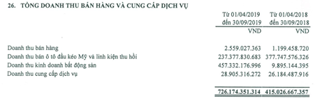 TCH: Lợi nhuận 6 tháng tăng mạnh, Tài chính Hoàng Huy chi ngay 159 tỷ đồng tạm ứng cổ tức bằng tiền cho cổ đông - Ảnh 2.